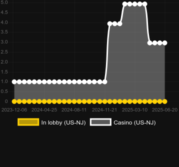 Количество казино, в которых можно найти Down the Chimney. Рынок: Украина