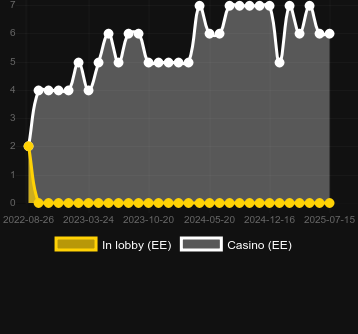Количество казино, в которых можно найти Down the Rails. Рынок: Украина