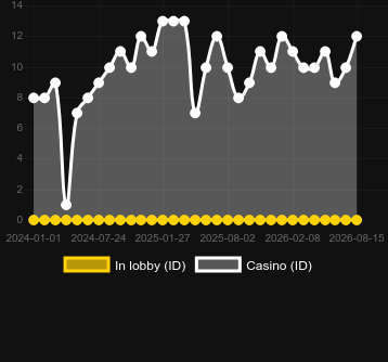 Кількість казино, де можна знайти Down the Rails. Ринок: Україна