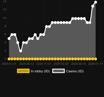 Quantidade de cassinos onde você pode encontrar Dr. Acula. Mercado: Portugal