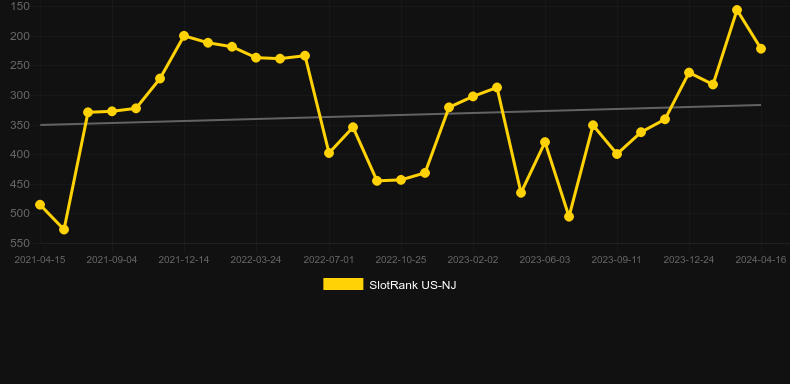 Dr. Jekyll Goes Wild. Graph of game SlotRank