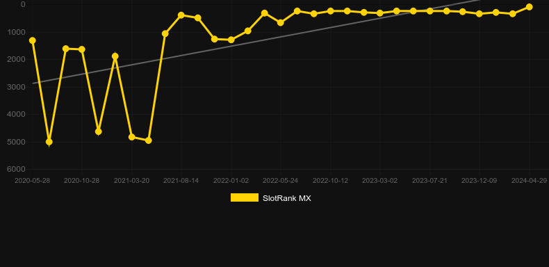 Dr. Jekyll & Mr. Hyde. Graph of game SlotRank