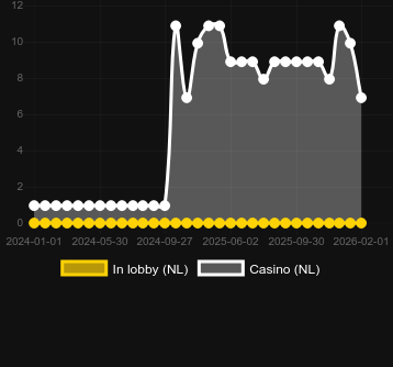 Quantity of casinos where you can find Dracula The Hunt. Market: Canada
