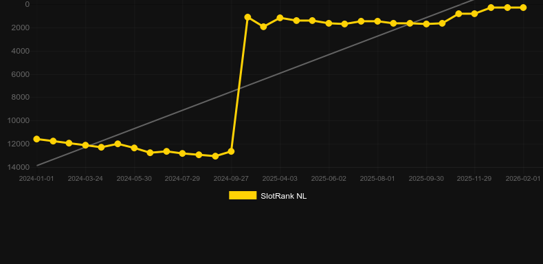 Dracula The Hunt. Graph of game SlotRank