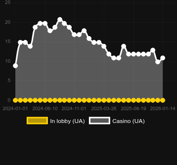 Кількість казино, де можна знайти Dragon 8s 25x. Ринок: Україна