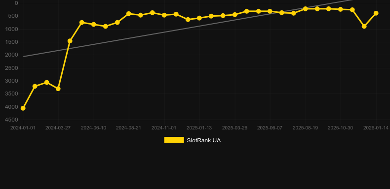 Dragon 8s 25x. Графік SlotRank