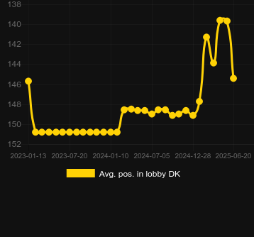 Сред. позиция в лобби для Dragon Blox GigaBlox. Рынок: Украина