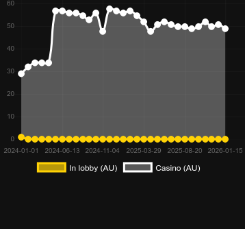 Numero dei casinò in cui puoi trovare Dragon Boom. Mercato: Italia