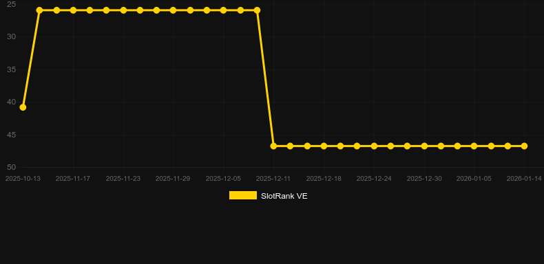 Dragon Born. Графік SlotRank