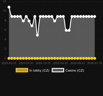 Cantidad de casinos donde puedes encontrar Dragon City. Mercado: España