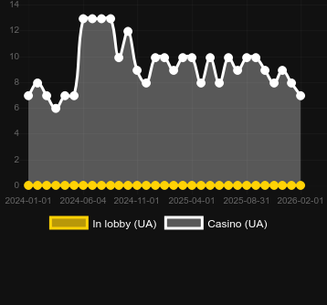 Quantity of casinos where you can find Dragon City. Market: Canada