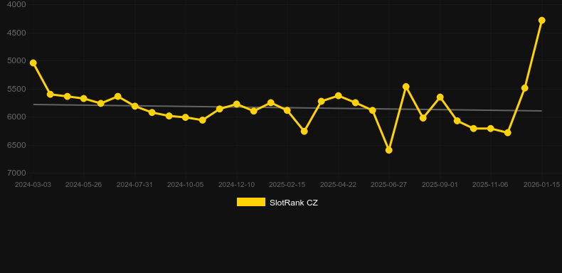 Dragon City. Gráfico del juego SlotRank