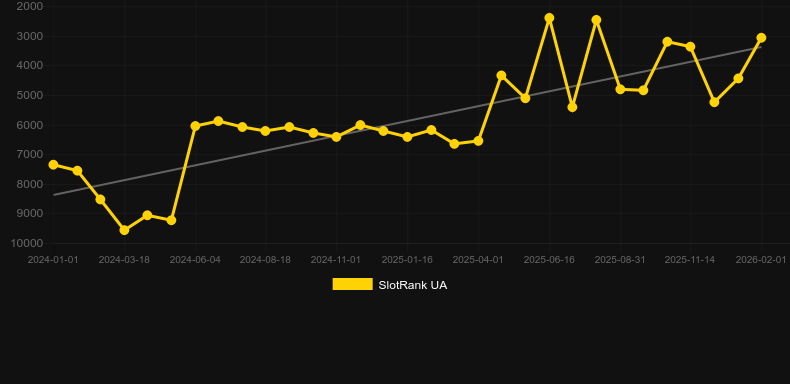 Dragon City. Graph of game SlotRank