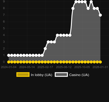 Dragon Fortune (Jili Games) bulabileceğiniz kumarhane sayısı. Pazar: Türkiye
