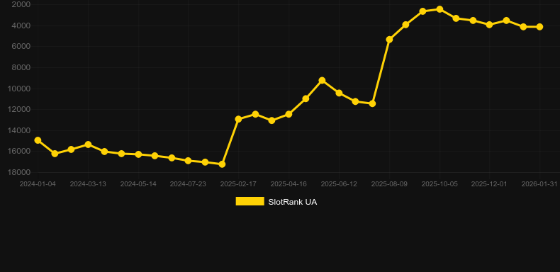Dragon Fortune (Jili Games). SlotRank oyununun grafiği