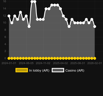 Ποσότητα καζίνο στα οποία μπορείτε να βρείτε Dragon Hero. Αγορά: Ελλάδα