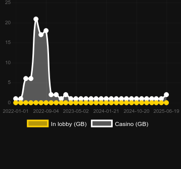 Количество казино, в которых можно найти Dragon Lore. Рынок: Украина