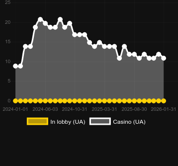 Cantitatea de cazinouri unde puteți găsi Dragon Prophecy. Piață: România