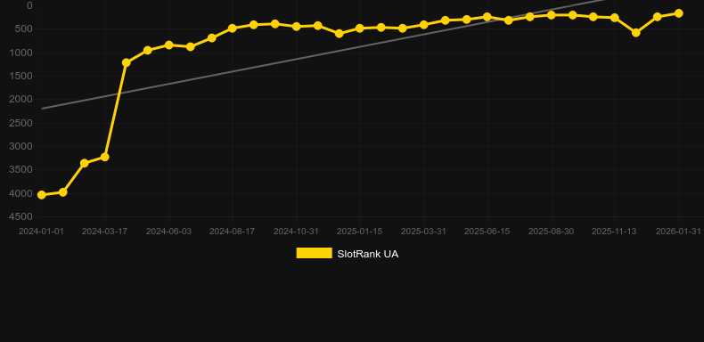 Dragon Prophecy. Graficul jocului SlotRank