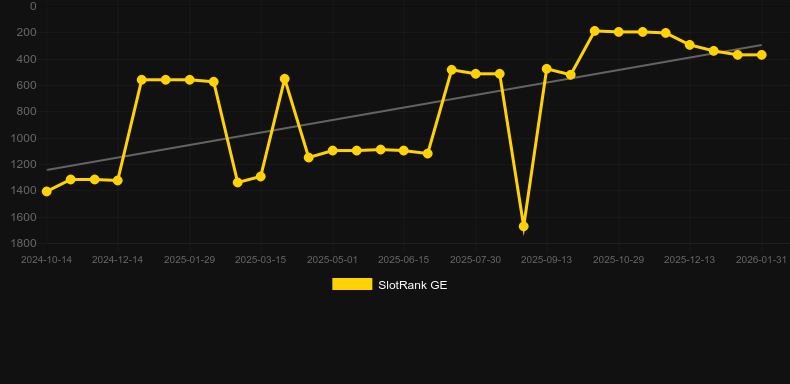 Dragon Rising. Graph of game SlotRank