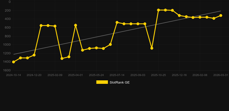 Dragon Rising. Graph of game SlotRank