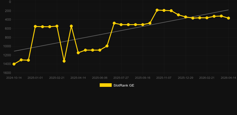 Dragon Rising. Graficul jocului SlotRank