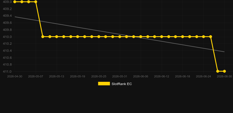 Dragon Rising. Graph of game SlotRank