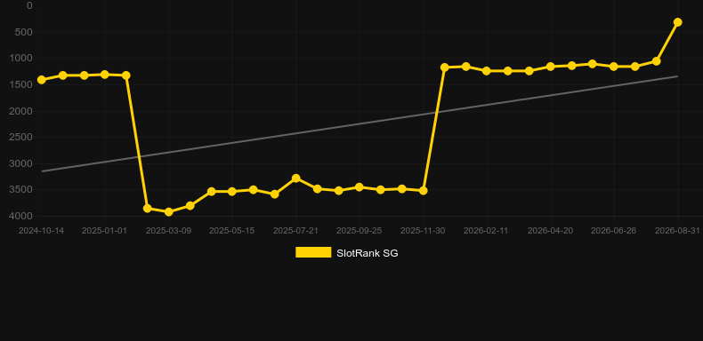 Dragon Rising. Graph of game SlotRank