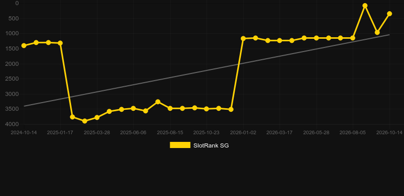 Dragon Rising. Gráfico del juego SlotRank