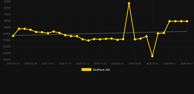 Dragon Roulette. Graph of game SlotRank