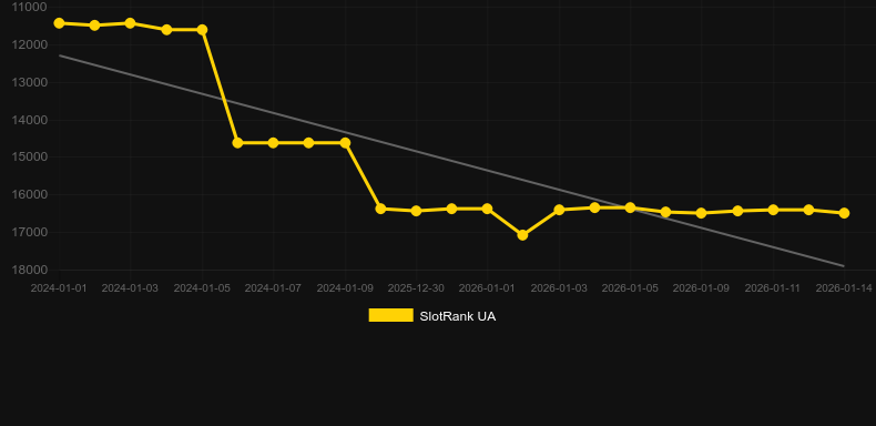 Dragon Sevens. Graphique du jeu SlotRank