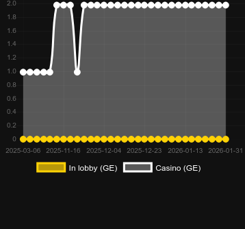 Anzahl der Casinos, in denen Dragon Tiger (Pragmatic Play) zu finden ist. Markt: Deutschland