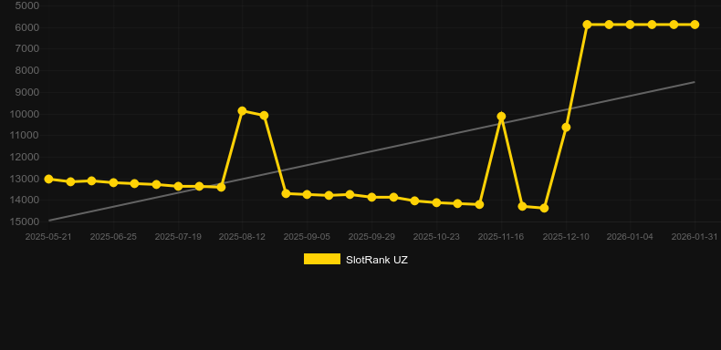 Dragon Treasure (Jili Games). SlotRank oyununun grafiği