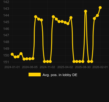 Posizione media nella lobby per Dragon's Treasure (Flipluck). Mercato: Italia