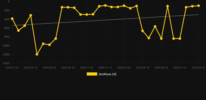 Dragon's Treasure (Flipluck). Grafico del gioco SlotRank
