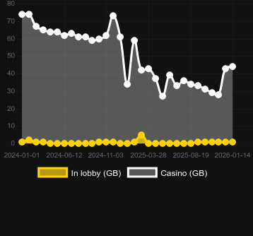 Cantitatea de cazinouri unde puteți găsi Dragons Clusterbuster. Piață: România