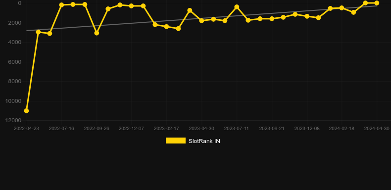 Dragons Clusterbuster. Graph of game SlotRank