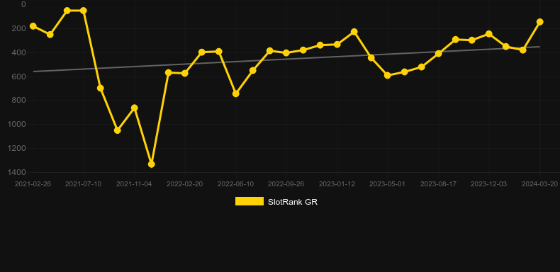 Dragons Fire Infinireels. Graph of game SlotRank