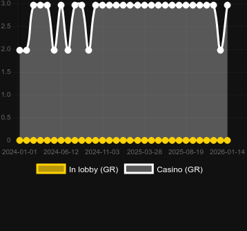 Dragon's Wayを見つけることができるカジノの数。マーケット:日本