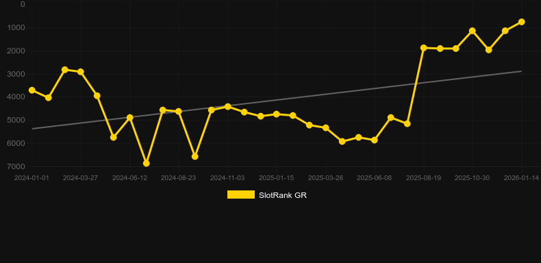 Dragon's Way。SlotRankのグラフ