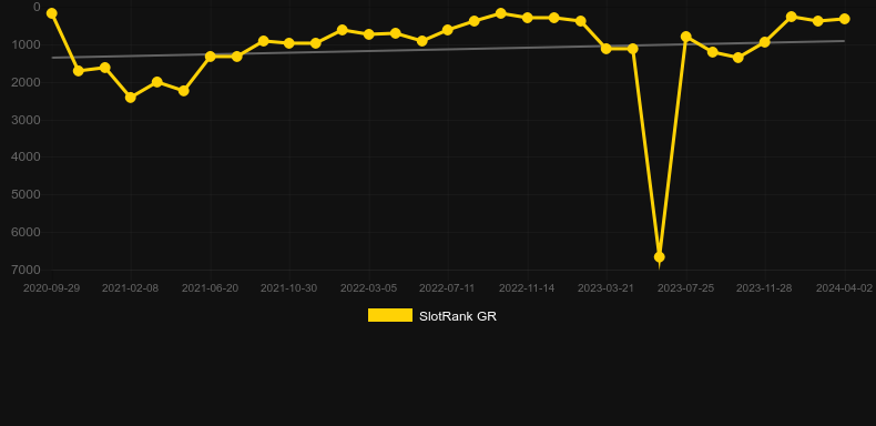 Dragons of the North Deluxe. Graph of game SlotRank