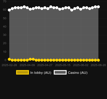 Количество казино, в которых можно найти Draw High Low (Betsoft). Рынок: Украина