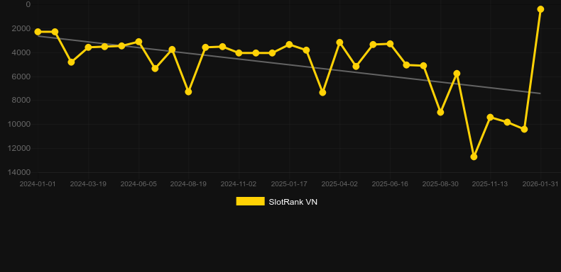 Dream Car Urban. Graf över spelet SlotRank