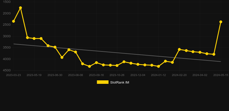 Dreams of Fortune. Graph of game SlotRank