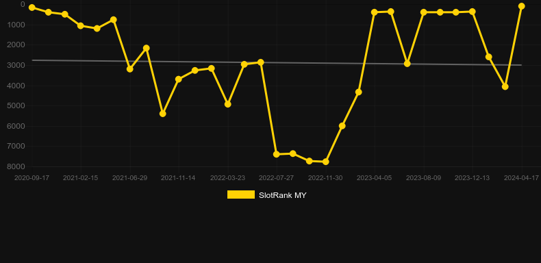 Dreams of Gold Delight. Graph of game SlotRank