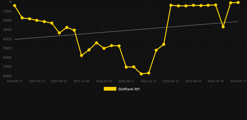 Dreams of Gold. Graph of game SlotRank