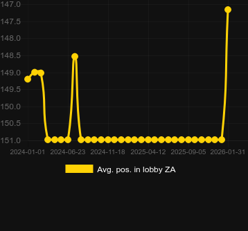 Mediu Poziție în hol pentru Dreams of Macau. Piață: România