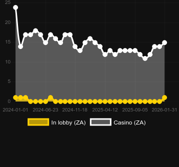 Cantitatea de cazinouri unde puteți găsi Dreams of Macau. Piață: România