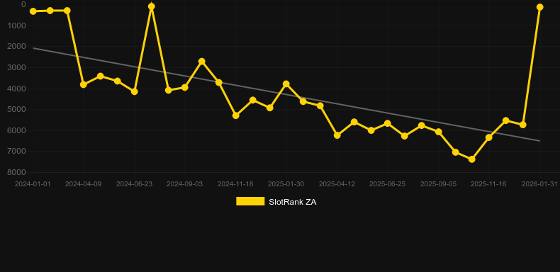 Dreams of Macau. Graficul jocului SlotRank