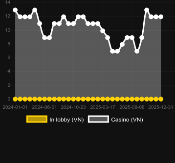 Antal casinon där du kan hitta Drill That Gold. Marknad: Sverige